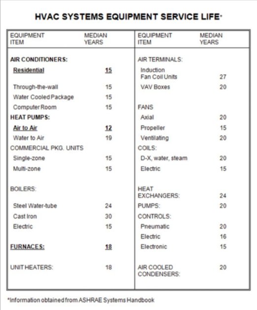 HVAC Equipment Service-Life Chart